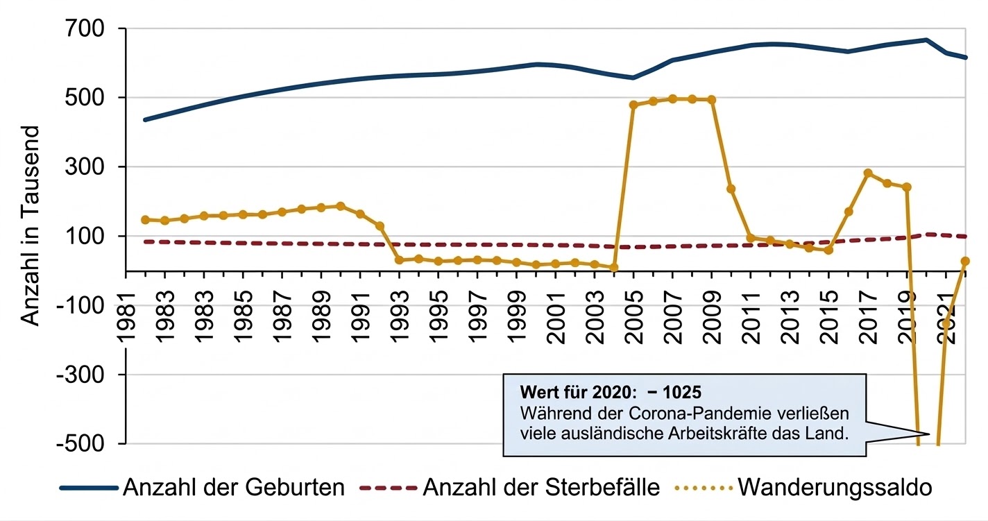 Liniengrafik: Geburten, Sterbefälle und Wanderungssaldo 1981–2021; starker Einbruch des Wanderungssaldos 2020.